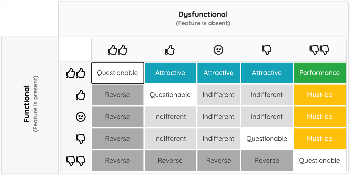 Kano Model Examples - Build Great Products With a Simple Mental Model