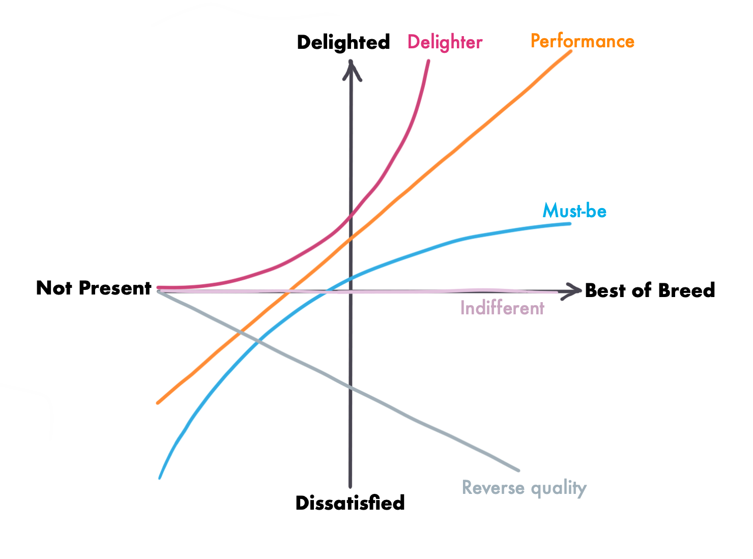 Kano Model Examples - Build Great Products With a Simple Mental Model