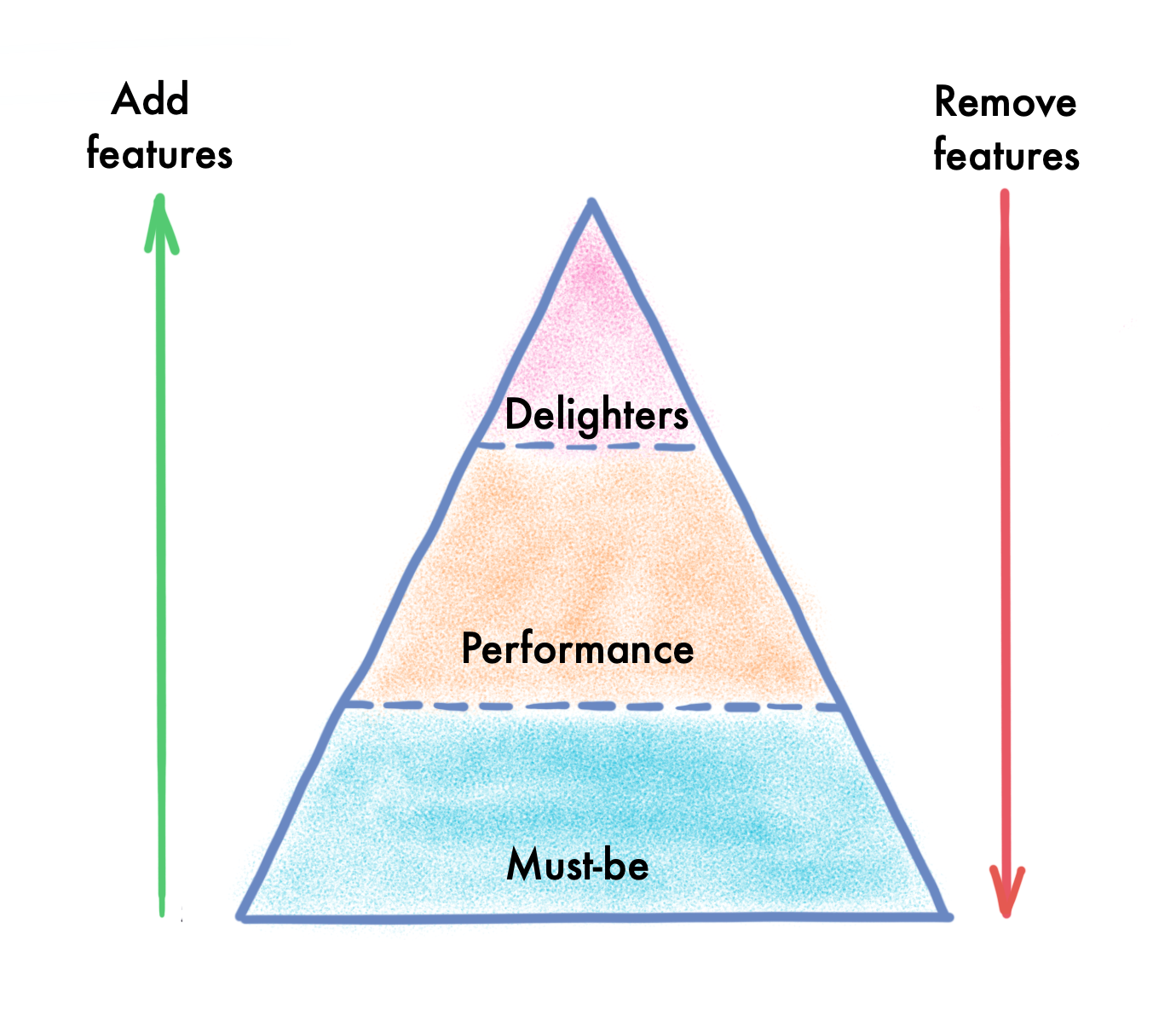 Kano Model Examples - Build Great Products With a Simple Mental Model